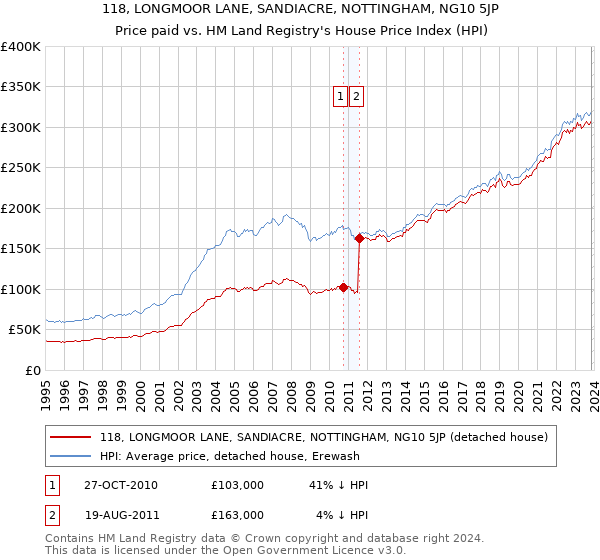 118, LONGMOOR LANE, SANDIACRE, NOTTINGHAM, NG10 5JP: Price paid vs HM Land Registry's House Price Index