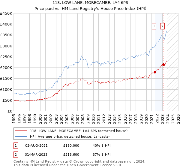 118, LOW LANE, MORECAMBE, LA4 6PS: Price paid vs HM Land Registry's House Price Index