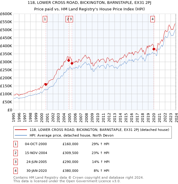 118, LOWER CROSS ROAD, BICKINGTON, BARNSTAPLE, EX31 2PJ: Price paid vs HM Land Registry's House Price Index