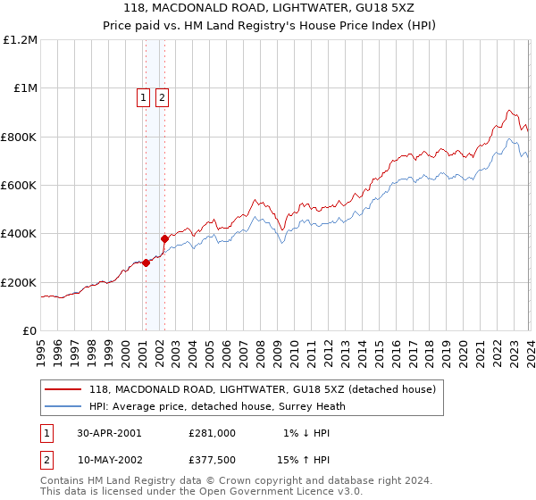 118, MACDONALD ROAD, LIGHTWATER, GU18 5XZ: Price paid vs HM Land Registry's House Price Index