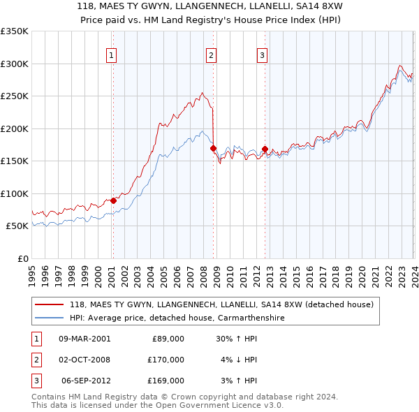 118, MAES TY GWYN, LLANGENNECH, LLANELLI, SA14 8XW: Price paid vs HM Land Registry's House Price Index