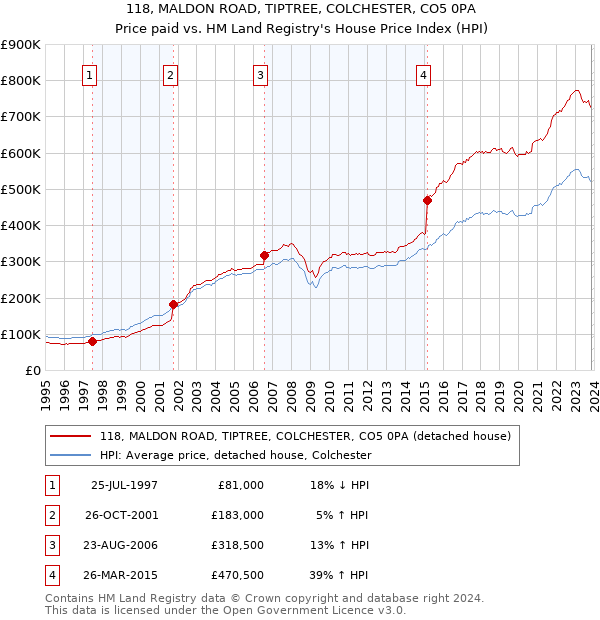 118, MALDON ROAD, TIPTREE, COLCHESTER, CO5 0PA: Price paid vs HM Land Registry's House Price Index