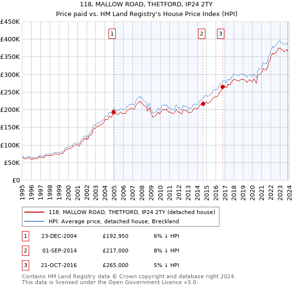 118, MALLOW ROAD, THETFORD, IP24 2TY: Price paid vs HM Land Registry's House Price Index