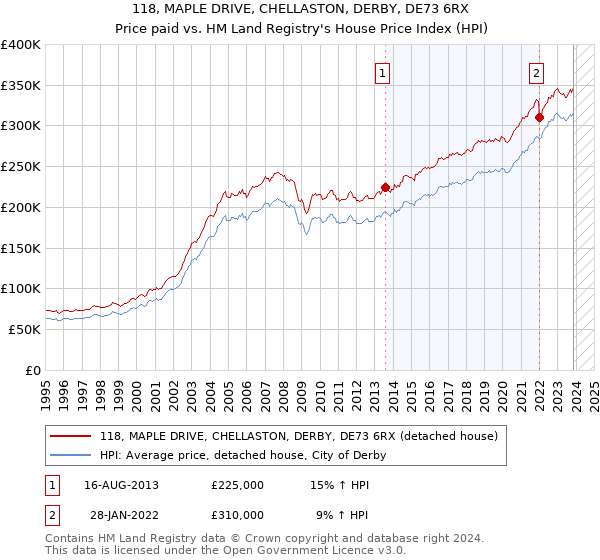 118, MAPLE DRIVE, CHELLASTON, DERBY, DE73 6RX: Price paid vs HM Land Registry's House Price Index
