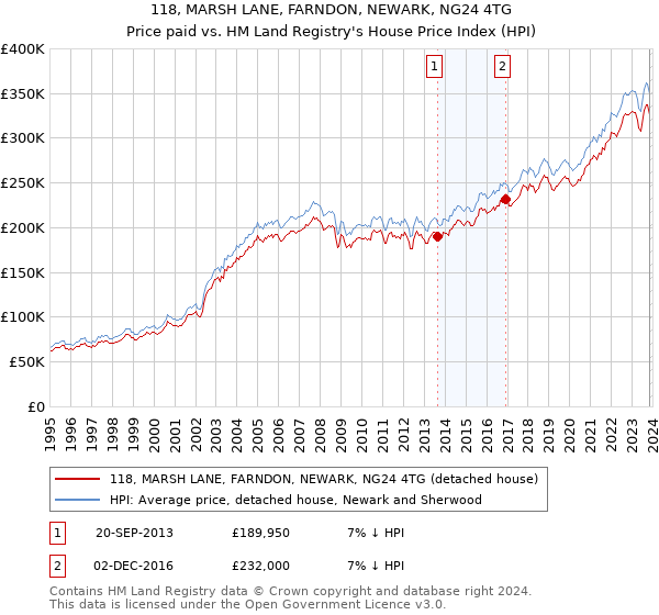 118, MARSH LANE, FARNDON, NEWARK, NG24 4TG: Price paid vs HM Land Registry's House Price Index
