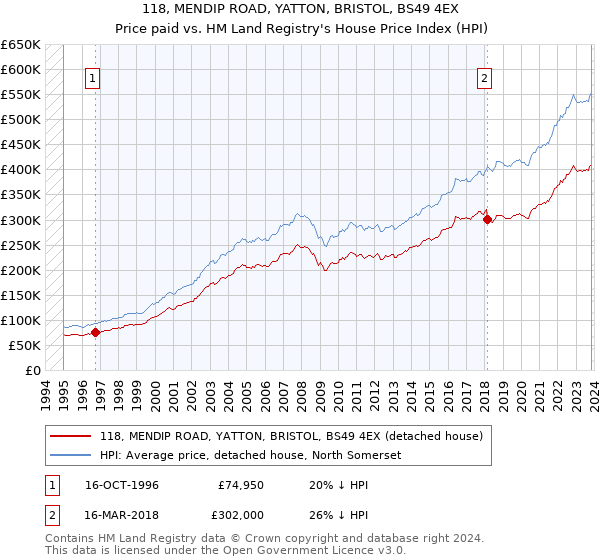 118, MENDIP ROAD, YATTON, BRISTOL, BS49 4EX: Price paid vs HM Land Registry's House Price Index