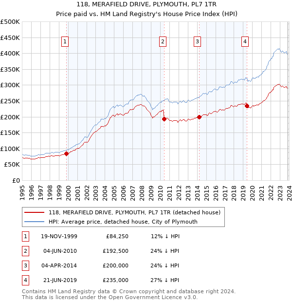 118, MERAFIELD DRIVE, PLYMOUTH, PL7 1TR: Price paid vs HM Land Registry's House Price Index