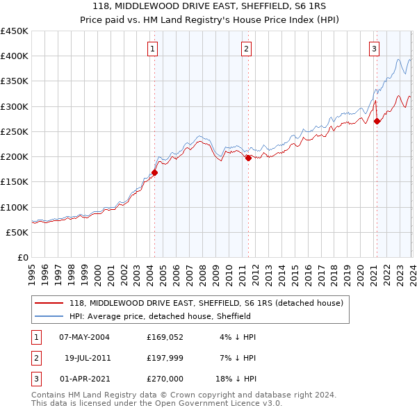 118, MIDDLEWOOD DRIVE EAST, SHEFFIELD, S6 1RS: Price paid vs HM Land Registry's House Price Index