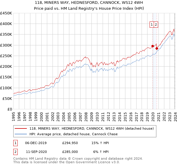 118, MINERS WAY, HEDNESFORD, CANNOCK, WS12 4WH: Price paid vs HM Land Registry's House Price Index