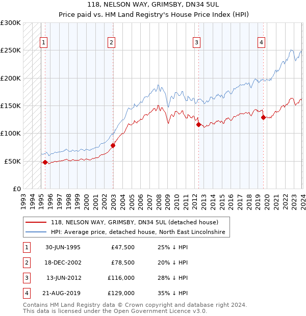 118, NELSON WAY, GRIMSBY, DN34 5UL: Price paid vs HM Land Registry's House Price Index