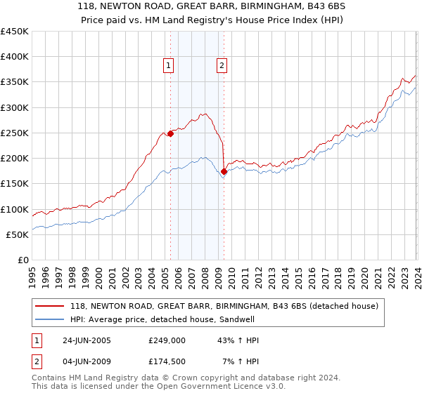 118, NEWTON ROAD, GREAT BARR, BIRMINGHAM, B43 6BS: Price paid vs HM Land Registry's House Price Index