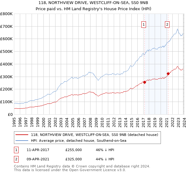 118, NORTHVIEW DRIVE, WESTCLIFF-ON-SEA, SS0 9NB: Price paid vs HM Land Registry's House Price Index