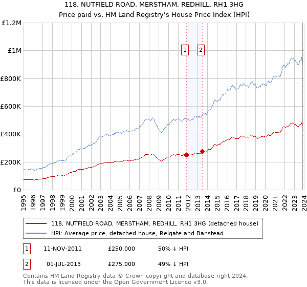 118, NUTFIELD ROAD, MERSTHAM, REDHILL, RH1 3HG: Price paid vs HM Land Registry's House Price Index