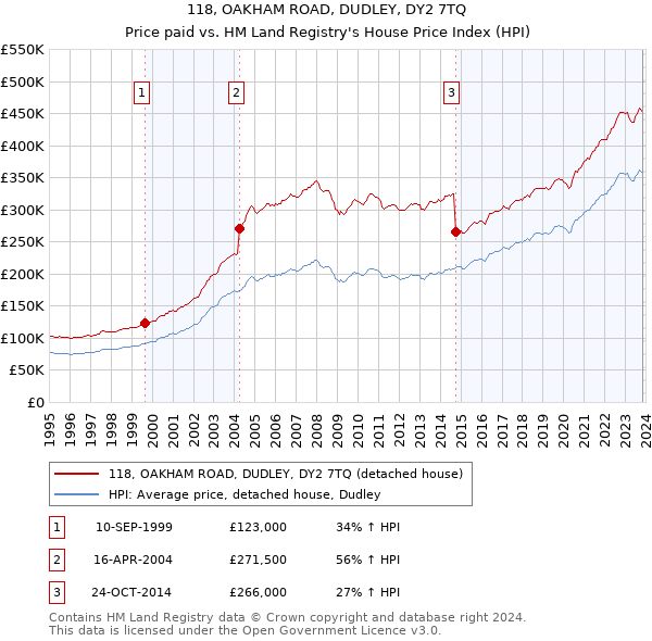 118, OAKHAM ROAD, DUDLEY, DY2 7TQ: Price paid vs HM Land Registry's House Price Index