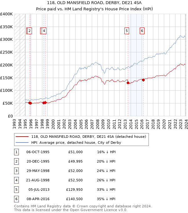 118, OLD MANSFIELD ROAD, DERBY, DE21 4SA: Price paid vs HM Land Registry's House Price Index