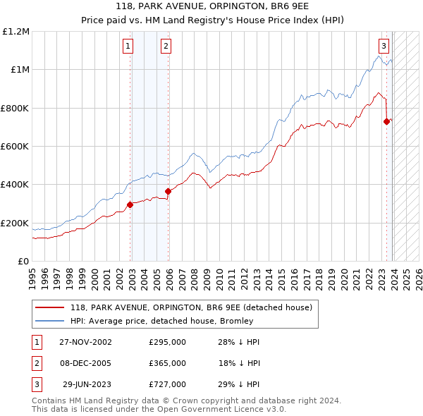 118, PARK AVENUE, ORPINGTON, BR6 9EE: Price paid vs HM Land Registry's House Price Index
