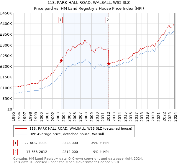118, PARK HALL ROAD, WALSALL, WS5 3LZ: Price paid vs HM Land Registry's House Price Index
