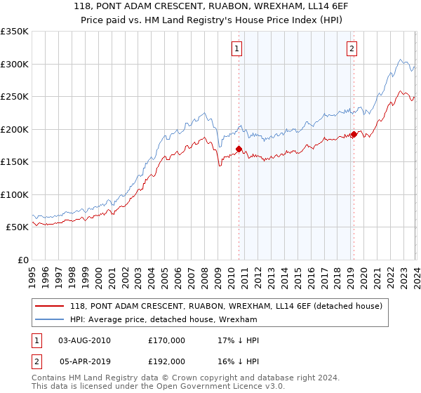 118, PONT ADAM CRESCENT, RUABON, WREXHAM, LL14 6EF: Price paid vs HM Land Registry's House Price Index