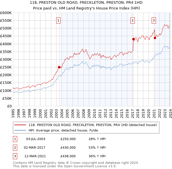 118, PRESTON OLD ROAD, FRECKLETON, PRESTON, PR4 1HD: Price paid vs HM Land Registry's House Price Index