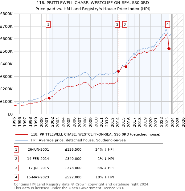 118, PRITTLEWELL CHASE, WESTCLIFF-ON-SEA, SS0 0RD: Price paid vs HM Land Registry's House Price Index