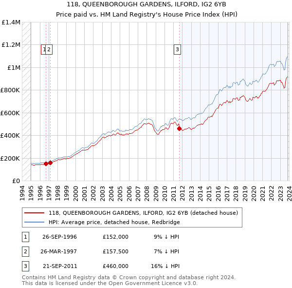 118, QUEENBOROUGH GARDENS, ILFORD, IG2 6YB: Price paid vs HM Land Registry's House Price Index