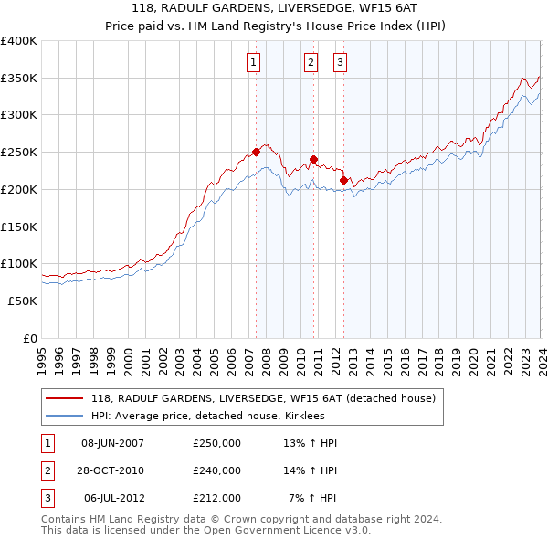 118, RADULF GARDENS, LIVERSEDGE, WF15 6AT: Price paid vs HM Land Registry's House Price Index