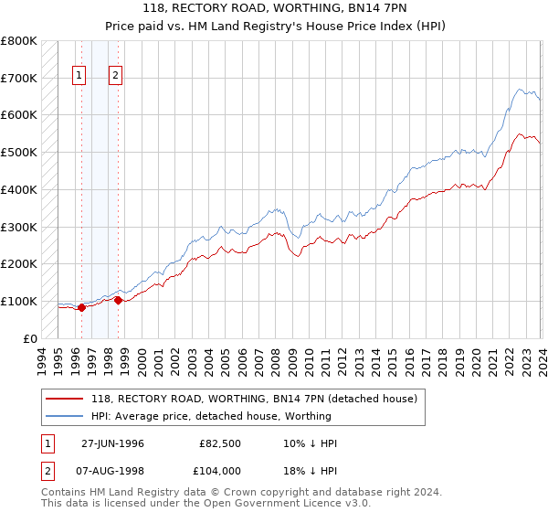 118, RECTORY ROAD, WORTHING, BN14 7PN: Price paid vs HM Land Registry's House Price Index