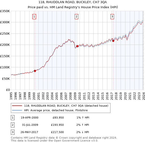 118, RHUDDLAN ROAD, BUCKLEY, CH7 3QA: Price paid vs HM Land Registry's House Price Index