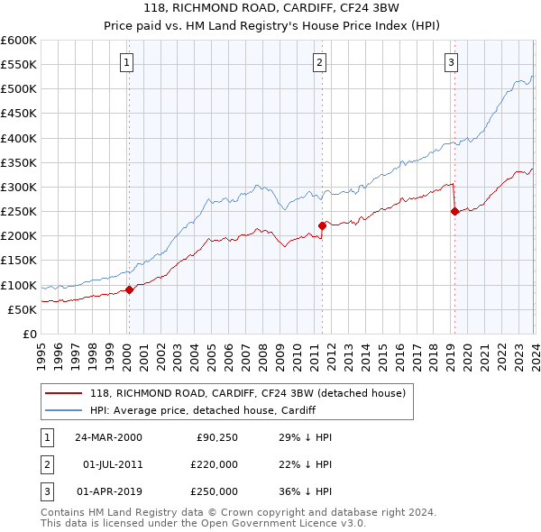 118, RICHMOND ROAD, CARDIFF, CF24 3BW: Price paid vs HM Land Registry's House Price Index