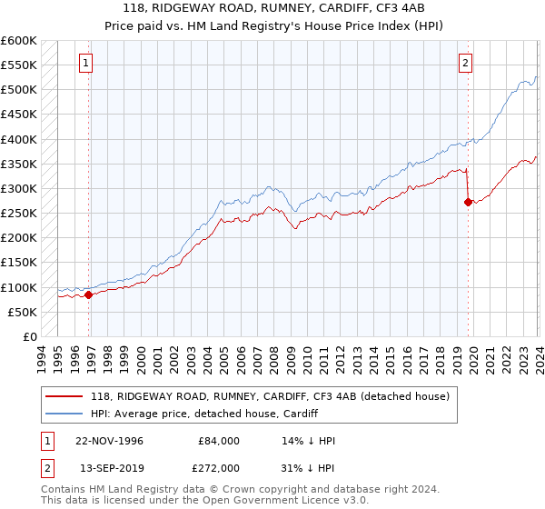 118, RIDGEWAY ROAD, RUMNEY, CARDIFF, CF3 4AB: Price paid vs HM Land Registry's House Price Index