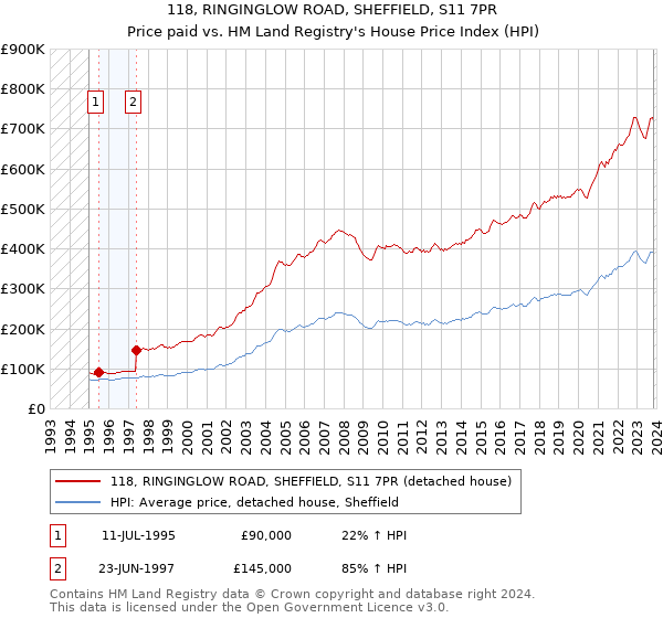 118, RINGINGLOW ROAD, SHEFFIELD, S11 7PR: Price paid vs HM Land Registry's House Price Index