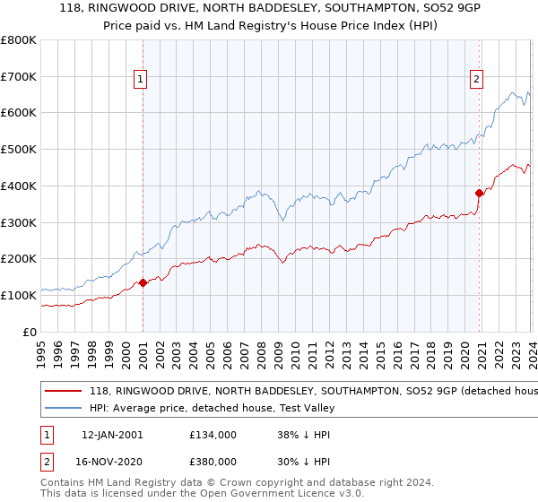 118, RINGWOOD DRIVE, NORTH BADDESLEY, SOUTHAMPTON, SO52 9GP: Price paid vs HM Land Registry's House Price Index