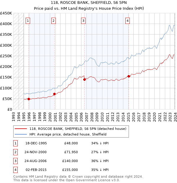 118, ROSCOE BANK, SHEFFIELD, S6 5PN: Price paid vs HM Land Registry's House Price Index