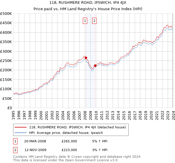 118, RUSHMERE ROAD, IPSWICH, IP4 4JX: Price paid vs HM Land Registry's House Price Index