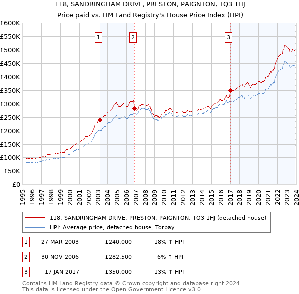 118, SANDRINGHAM DRIVE, PRESTON, PAIGNTON, TQ3 1HJ: Price paid vs HM Land Registry's House Price Index