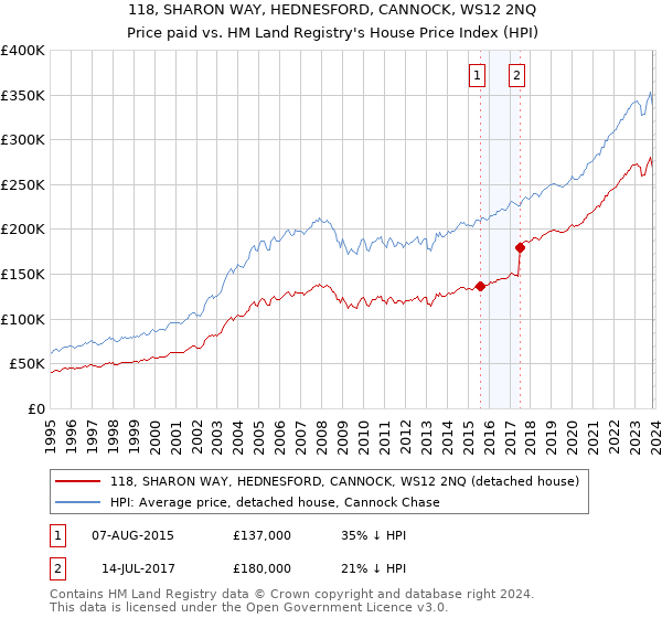 118, SHARON WAY, HEDNESFORD, CANNOCK, WS12 2NQ: Price paid vs HM Land Registry's House Price Index