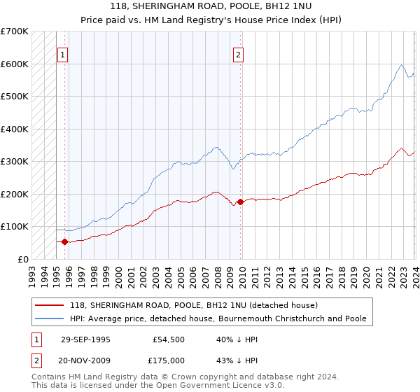118, SHERINGHAM ROAD, POOLE, BH12 1NU: Price paid vs HM Land Registry's House Price Index