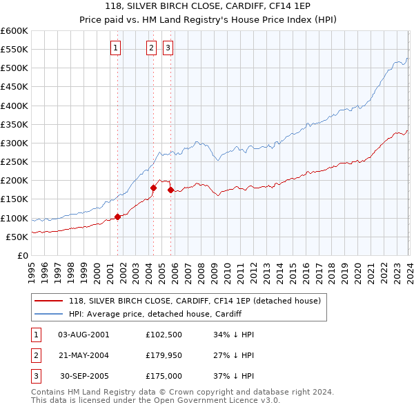 118, SILVER BIRCH CLOSE, CARDIFF, CF14 1EP: Price paid vs HM Land Registry's House Price Index