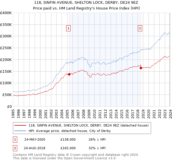 118, SINFIN AVENUE, SHELTON LOCK, DERBY, DE24 9EZ: Price paid vs HM Land Registry's House Price Index