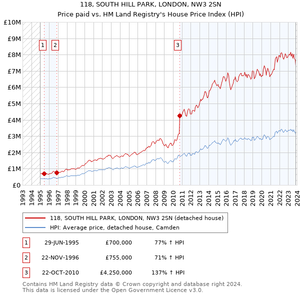 118, SOUTH HILL PARK, LONDON, NW3 2SN: Price paid vs HM Land Registry's House Price Index