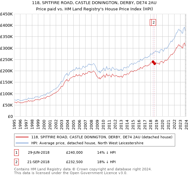 118, SPITFIRE ROAD, CASTLE DONINGTON, DERBY, DE74 2AU: Price paid vs HM Land Registry's House Price Index