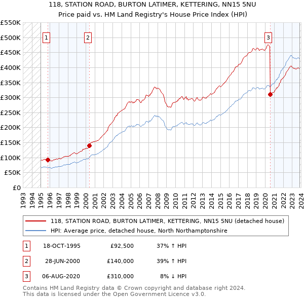 118, STATION ROAD, BURTON LATIMER, KETTERING, NN15 5NU: Price paid vs HM Land Registry's House Price Index