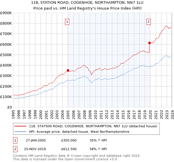 118, STATION ROAD, COGENHOE, NORTHAMPTON, NN7 1LU: Price paid vs HM Land Registry's House Price Index