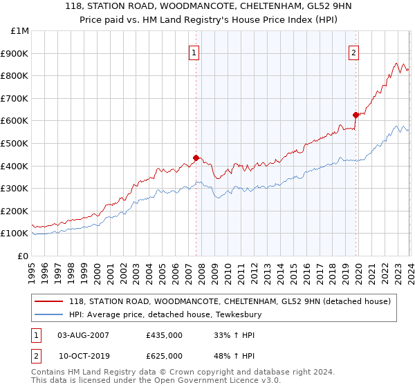 118, STATION ROAD, WOODMANCOTE, CHELTENHAM, GL52 9HN: Price paid vs HM Land Registry's House Price Index