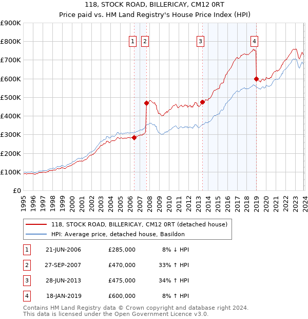 118, STOCK ROAD, BILLERICAY, CM12 0RT: Price paid vs HM Land Registry's House Price Index