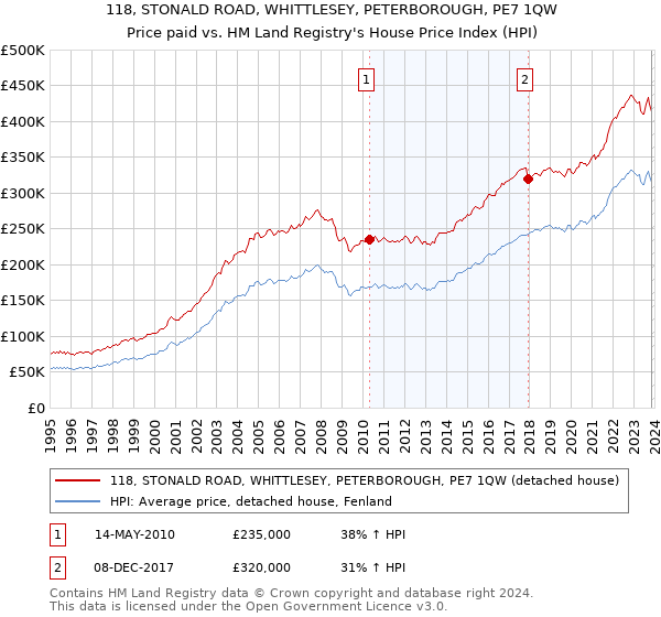 118, STONALD ROAD, WHITTLESEY, PETERBOROUGH, PE7 1QW: Price paid vs HM Land Registry's House Price Index
