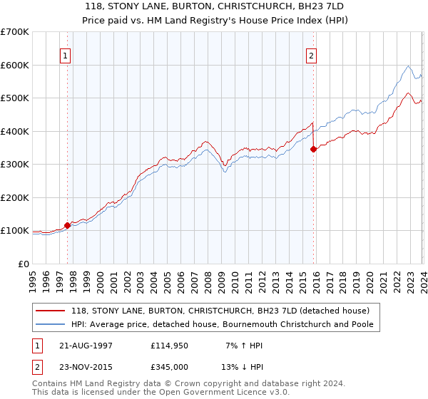118, STONY LANE, BURTON, CHRISTCHURCH, BH23 7LD: Price paid vs HM Land Registry's House Price Index