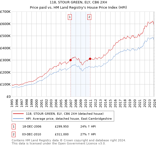 118, STOUR GREEN, ELY, CB6 2XH: Price paid vs HM Land Registry's House Price Index