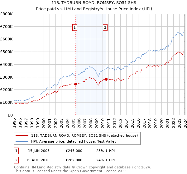 118, TADBURN ROAD, ROMSEY, SO51 5HS: Price paid vs HM Land Registry's House Price Index