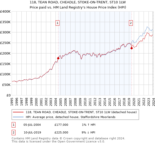 118, TEAN ROAD, CHEADLE, STOKE-ON-TRENT, ST10 1LW: Price paid vs HM Land Registry's House Price Index